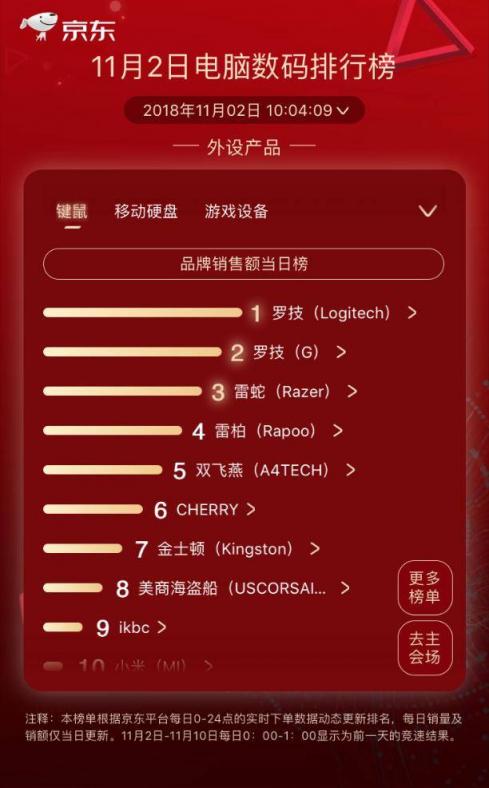 京東11.11第二日競(jìng)速榜：小度在家逆襲漫步者成榜首 大疆實(shí)力維穩(wěn)