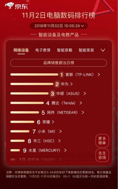 京東11.11第二日競(jìng)速榜：小度在家逆襲漫步者成榜首 大疆實(shí)力維穩(wěn)