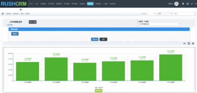 Rushcrm：如何正確的使用CRM報表功能？