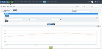 Rushcrm：如何正確的使用CRM報表功能？