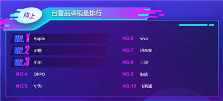 蘇寧手機雙十一悟空榜：榮耀強勢爆發(fā)反超小米華為