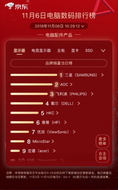 黑馬榮耀殺出，登頂京東11.11第六日筆記本品牌銷量排行榜