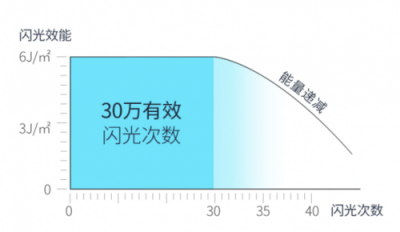 Ulike、飛利浦、Silk