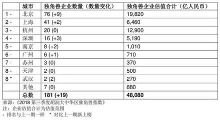 胡潤發(fā)布2018三季度獨角獸指數(shù) AI領(lǐng)域云從科技增速第一