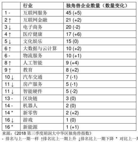 胡潤發(fā)布2018三季度獨角獸指數(shù) AI領(lǐng)域云從科技增速第一