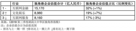 胡潤發(fā)布2018三季度獨角獸指數(shù) AI領(lǐng)域云從科技增速第一