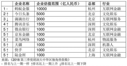 胡潤發(fā)布2018三季度獨角獸指數(shù) AI領(lǐng)域云從科技增速第一