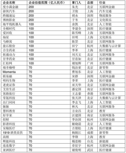 胡潤發(fā)布2018三季度獨角獸指數(shù) AI領(lǐng)域云從科技增速第一