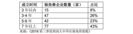 胡潤發(fā)布2018三季度獨角獸指數(shù) AI領(lǐng)域云從科技增速第一