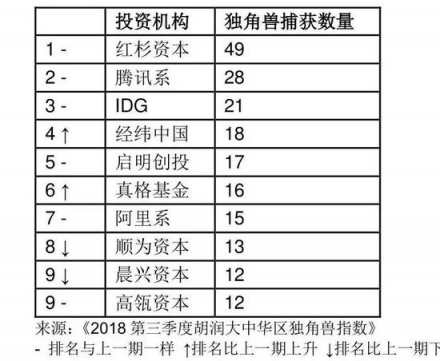 胡潤發(fā)布2018三季度獨角獸指數(shù) AI領(lǐng)域云從科技增速第一