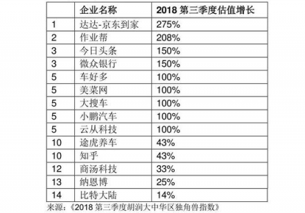 胡潤發(fā)布2018三季度獨角獸指數(shù) AI領(lǐng)域云從科技增速第一