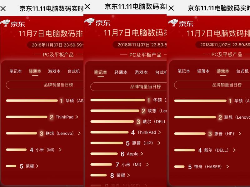 華碩品牌日上位五榜奪冠，京東11.11第七日競(jìng)速榜精彩紛呈