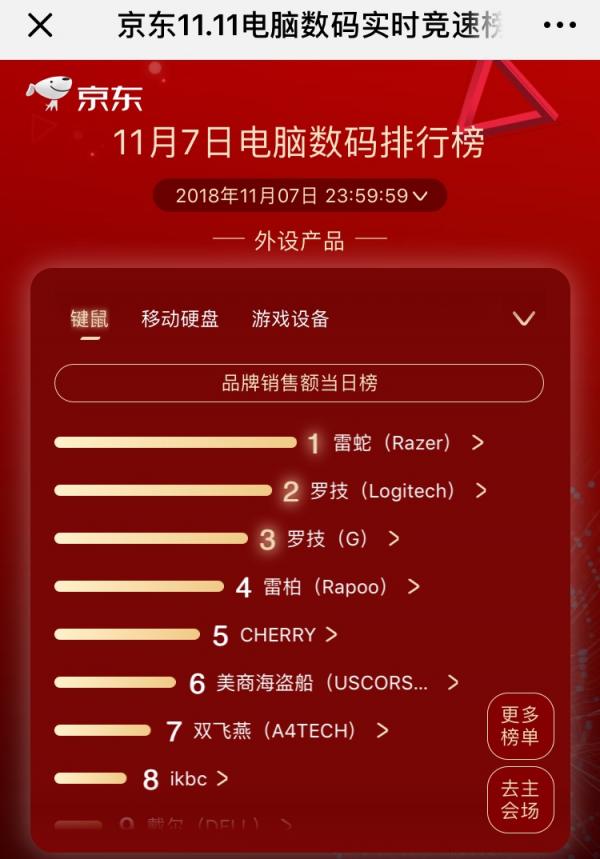華碩品牌日上位五榜奪冠，京東11.11第七日競(jìng)速榜精彩紛呈