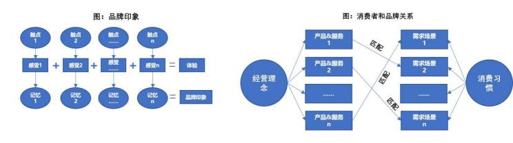 品牌要靠走心體驗(yàn)，打造流量自來水