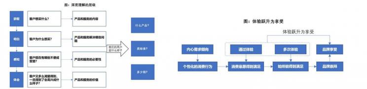 品牌要靠走心體驗(yàn)，打造流量自來水