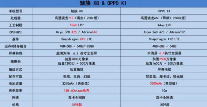 千元機(jī)游戲性能對決世界大賽：魅族X8手持Vulkan彎道超車OPPO K1