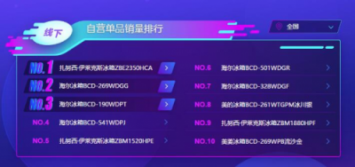 蘇寧雙11冰箱悟空榜：海爾收獲大滿貫，北方人最寵西門子