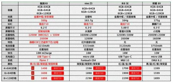 這四款千元機誰最兇 魅族X8打得其他找不著北?