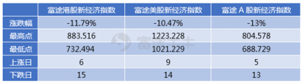 10月富途新經(jīng)濟(jì)指數(shù)報(bào)告：重挫拋售，誰能突圍?