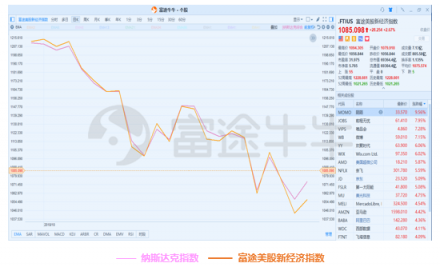 10月富途新經(jīng)濟(jì)指數(shù)報(bào)告：重挫拋售，誰能突圍?