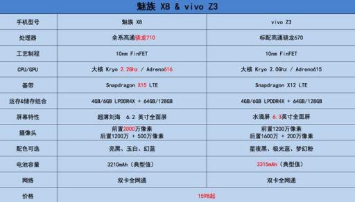 處理器和相機(jī)都打不過魅族X8，vivo Z3不敢動(dòng)，魅族官方慌忙科普