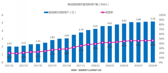 微播易：超全！從2018年Q3短視頻行業(yè)數(shù)據(jù)，看2019年5大趨勢(shì)