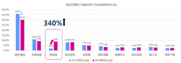 微播易：超全！從2018年Q3短視頻行業(yè)數(shù)據(jù)，看2019年5大趨勢(shì)