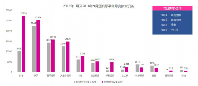 微播易：超全！從2018年Q3短視頻行業(yè)數(shù)據(jù)，看2019年5大趨勢(shì)