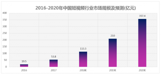 微播易：超全！從2018年Q3短視頻行業(yè)數(shù)據(jù)，看2019年5大趨勢(shì)