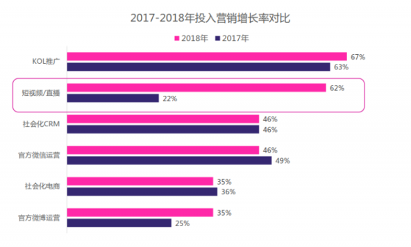 微播易：超全！從2018年Q3短視頻行業(yè)數(shù)據(jù)，看2019年5大趨勢(shì)