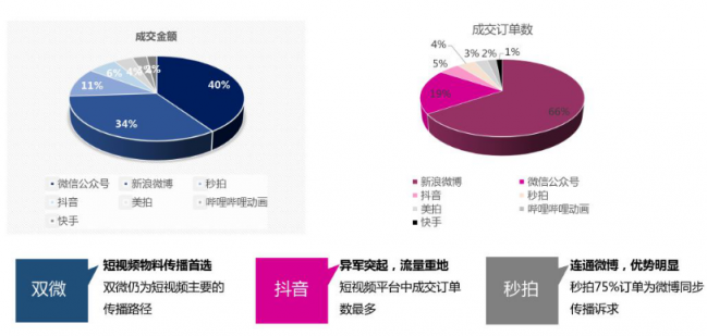 微播易：超全！從2018年Q3短視頻行業(yè)數(shù)據(jù)，看2019年5大趨勢(shì)