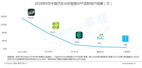 易觀發(fā)布《2018中國汽車分時租賃白皮書》GoFun領(lǐng)跑共享出行