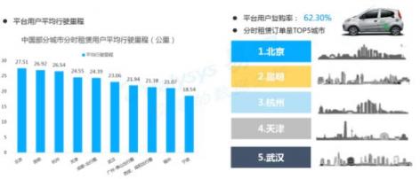 易觀發(fā)布《2018中國汽車分時租賃白皮書》GoFun領(lǐng)跑共享出行