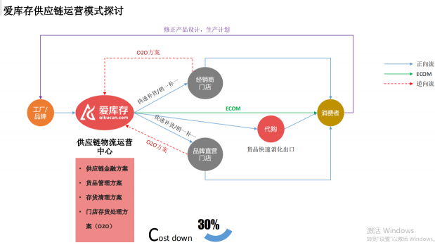 社交電商賽道擁擠：愛庫(kù)存憑何成最佳選手