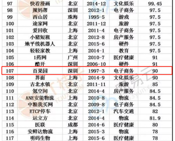 百果園入列“2018全國獨角獸”榜單