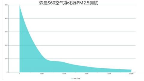 森晨S60空氣凈化器評測：高效靜音，快速除二手煙