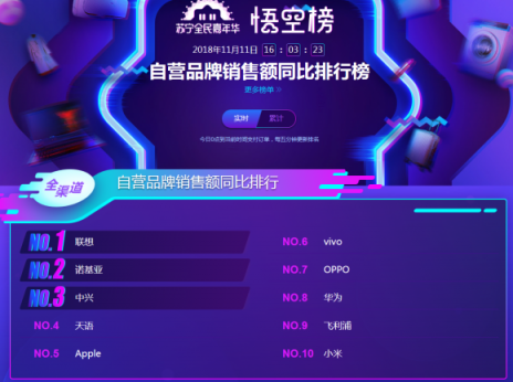 蘇寧雙十一手機悟空榜：華為制霸線下，小米線上超神