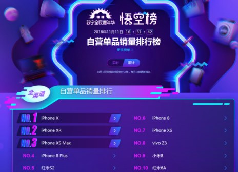 蘇寧雙十一手機悟空榜：華為制霸線下，小米線上超神