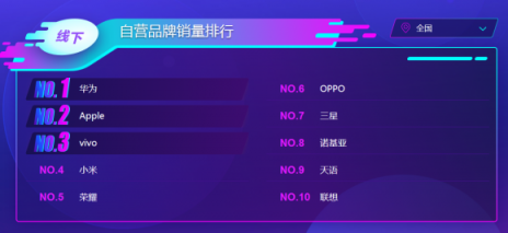 蘇寧雙十一手機(jī)悟空榜：華為制霸線下，小米線上超神