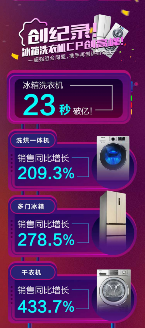 蘇寧冰洗23秒破億，11日上午悟空榜海爾冰洗雙冠王