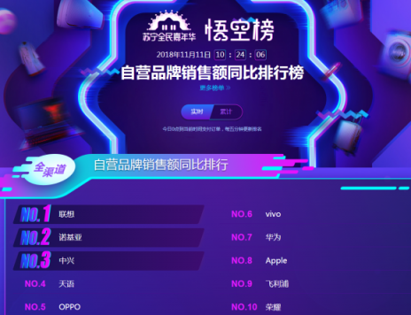 蘇寧雙十一悟空手機(jī)榜：?jiǎn)纹蜂N量前六都是蘋果