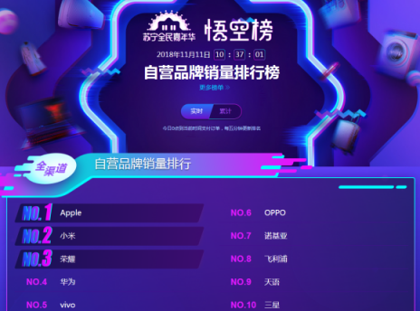 蘇寧雙十一悟空手機(jī)榜：?jiǎn)纹蜂N量前六都是蘋果