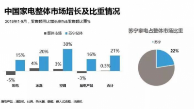 GFK報(bào)告:蘇寧家電前三季度零售額增長21%，遠(yuǎn)超行業(yè)