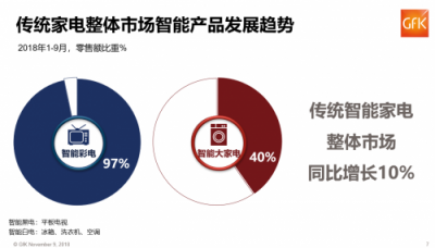 GFK報(bào)告:蘇寧家電前三季度零售額增長21%，遠(yuǎn)超行業(yè)