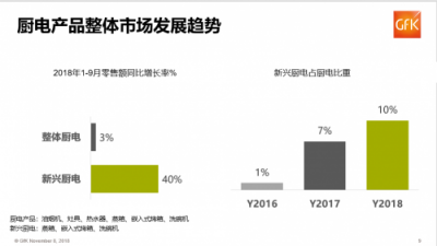 GFK報(bào)告:蘇寧家電前三季度零售額增長21%，遠(yuǎn)超行業(yè)