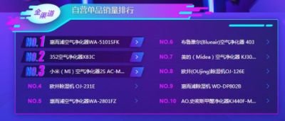 蘇寧雙11小家電悟空榜：美的料榨第一，九陽(yáng)霸屏