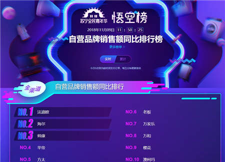 雙十一煙灶悟空榜：華帝銷售額、銷量均超越方太