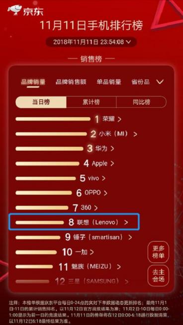 雙11手機品牌戰(zhàn)報 為什么值得一說的是第八名？