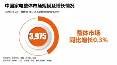 雙十一權(quán)威數(shù)據(jù)：前三季度家電市場份額蘇寧22%居首位