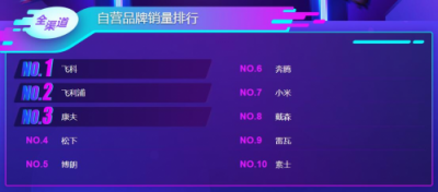 蘇寧雙11悟空榜：飛科飛利浦平分秋色，空凈百家爭鳴